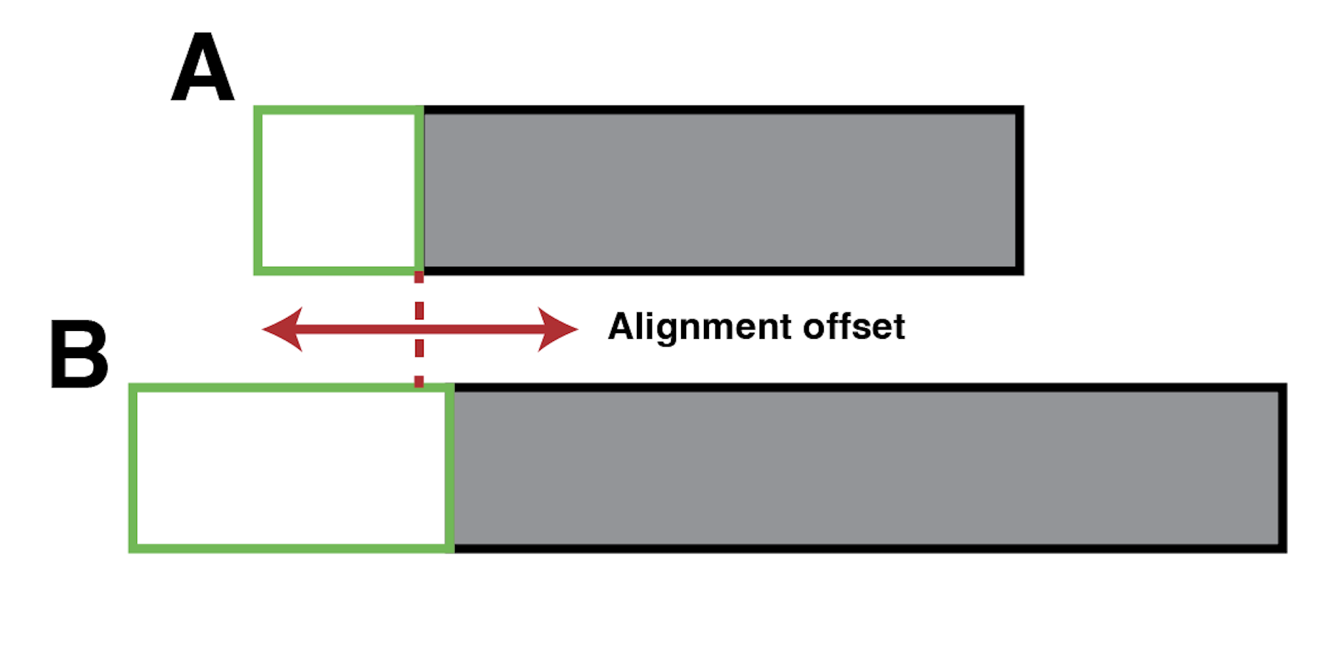 Alignment offset